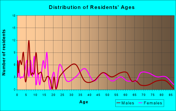 Crescent City, Illinois Age and Sex of Residents