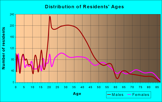 Crest Hill, Illinois Age and Sex of Residents