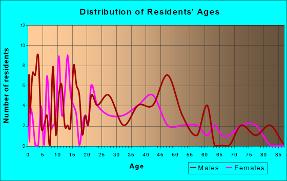 Creston, Illinois Age and Sex of Residents