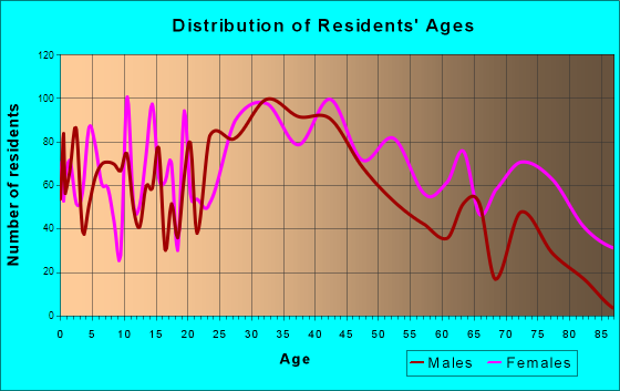 Crestwood, Illinois Age and Sex of Residents