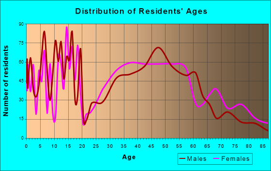 Crete, Illinois Age and Sex of Residents
