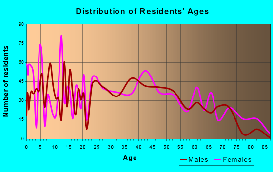 Creve Coeur, Illinois Age and Sex of Residents
