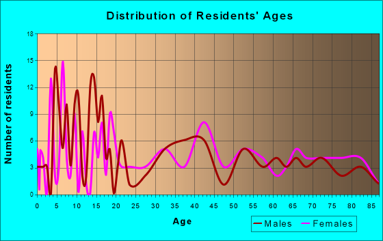 Crossville, Illinois Age and Sex of Residents