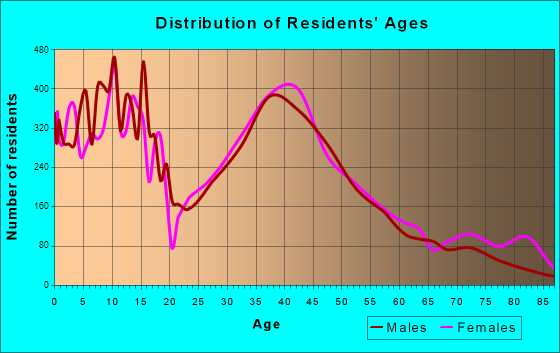 Crystal Lake, Illinois Age and Sex of Residents