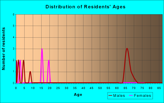 Chalkyitsik, Alaska Age and Sex of Residents