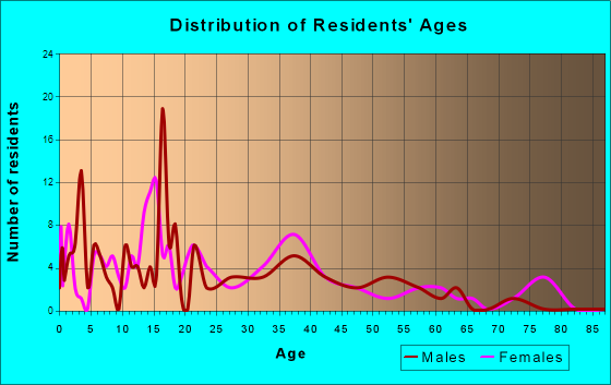 Cutler, Illinois Age and Sex of Residents