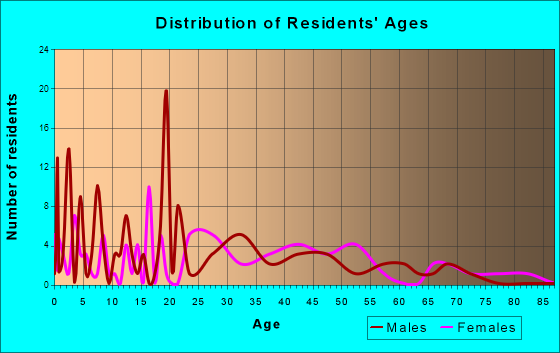 Dakota, Illinois Age and Sex of Residents