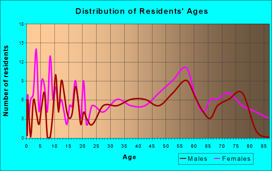 Dallas City, Illinois Age and Sex of Residents
