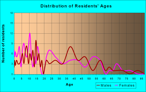 Dalton City, Illinois Age and Sex of Residents