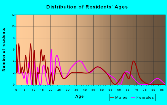 Damiansville, Illinois Age and Sex of Residents