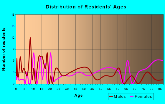 Danforth, Illinois Age and Sex of Residents