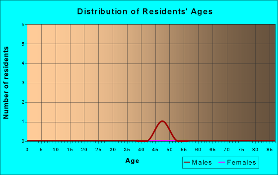 Chase, Alaska Age and Sex of Residents