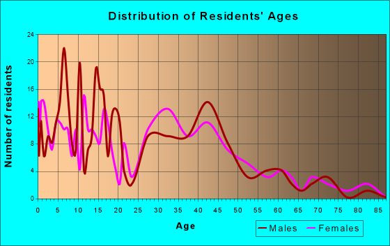 Danvers, Illinois Age and Sex of Residents