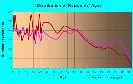 Danville, Illinois Age and Sex of Residents