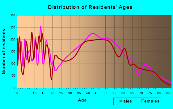 Darien, Illinois Age and Sex of Residents