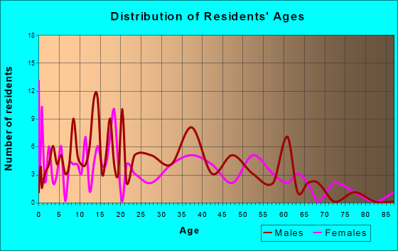 Davis, Illinois Age and Sex of Residents