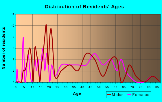 Dawson, Illinois Age and Sex of Residents