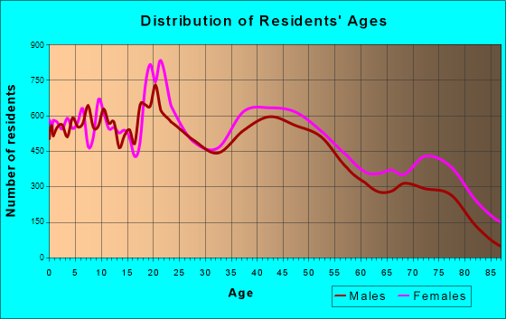 Decatur, Illinois Age and Sex of Residents