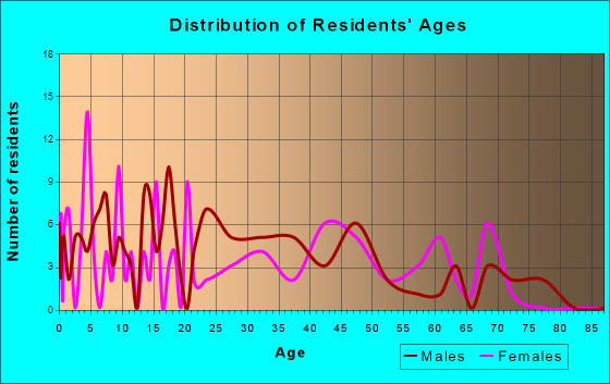 Deer Creek, Illinois Age and Sex of Residents