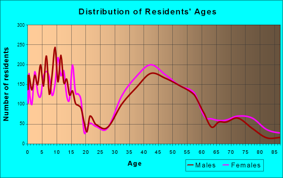 Deerfield, Illinois Age and Sex of Residents