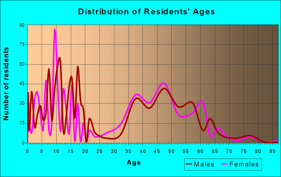 Deer Park, Illinois Age and Sex of Residents