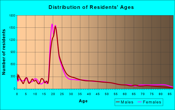 DeKalb, Illinois Age and Sex of Residents