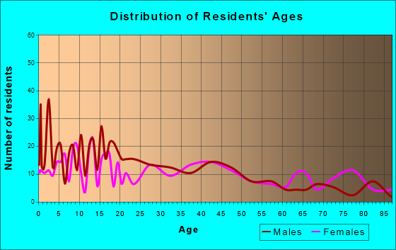 De Pue, Illinois Age and Sex of Residents
