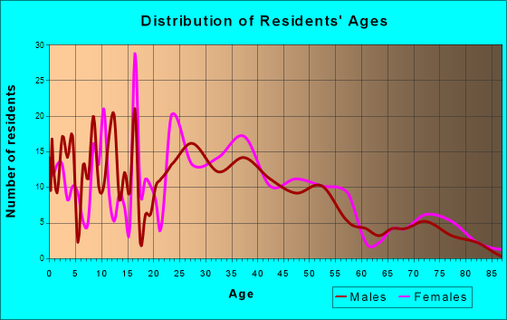 De Soto, Illinois Age and Sex of Residents