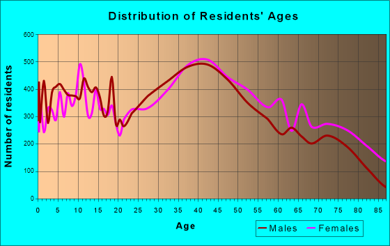 Des Plaines, Illinois Age and Sex of Residents