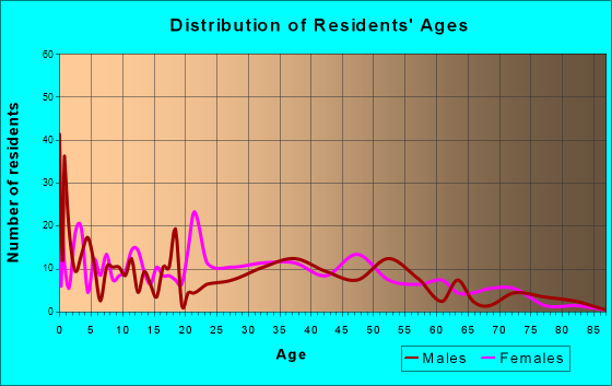Diamond, Illinois Age and Sex of Residents