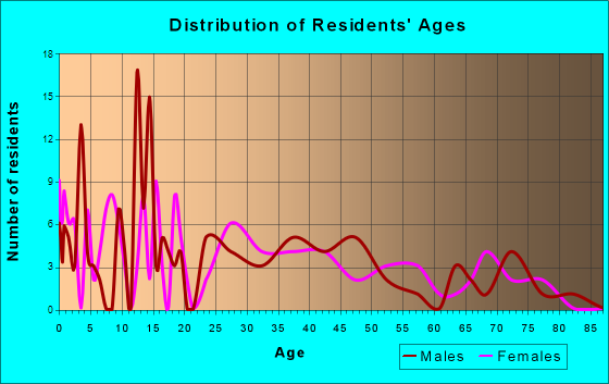 Dieterich, Illinois Age and Sex of Residents