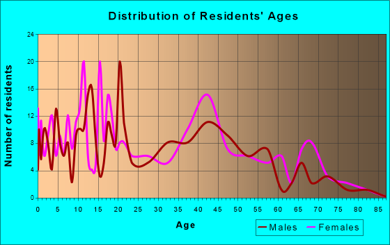 Divernon, Illinois Age and Sex of Residents
