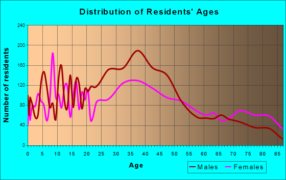 Dixon, Illinois Age and Sex of Residents