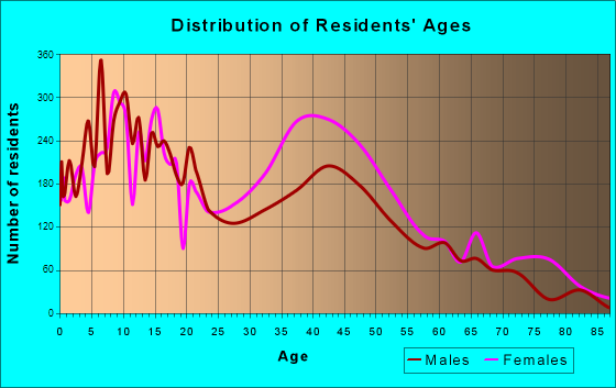 Dolton, Illinois Age and Sex of Residents