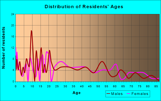 Dongola, Illinois Age and Sex of Residents