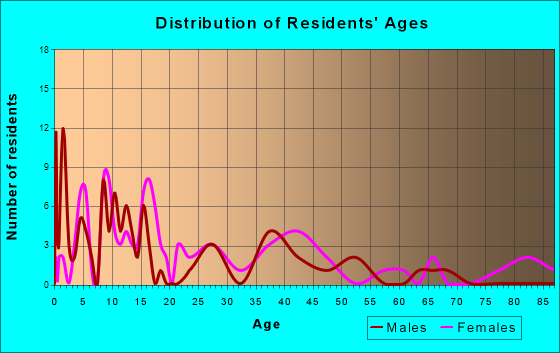Donovan, Illinois Age and Sex of Residents