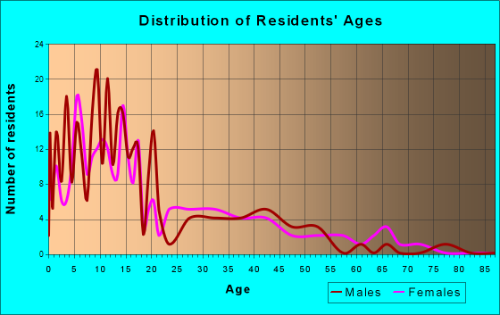 Chevak, Alaska Age and Sex of Residents