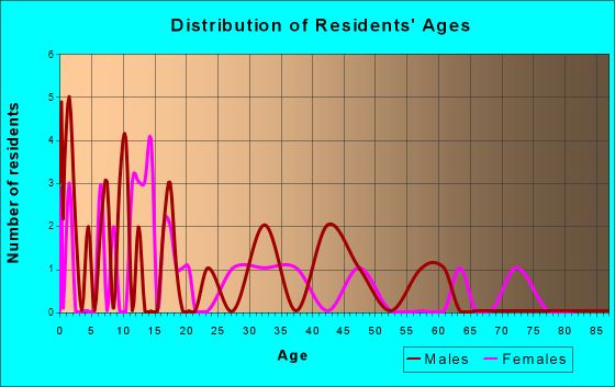 Dover, Illinois Age and Sex of Residents