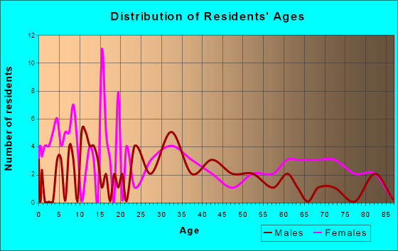 Dowell, Illinois Age and Sex of Residents