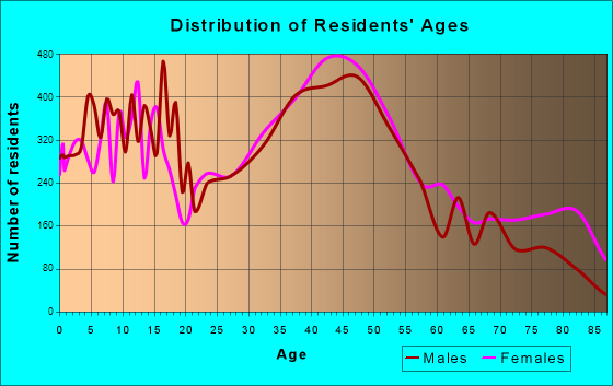 Downers Grove, Illinois Age and Sex of Residents