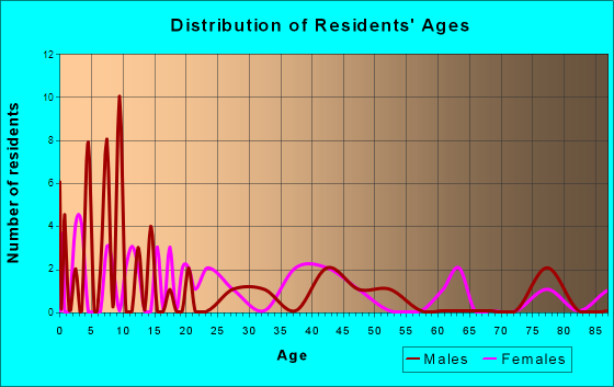 Du Bois, Illinois Age and Sex of Residents