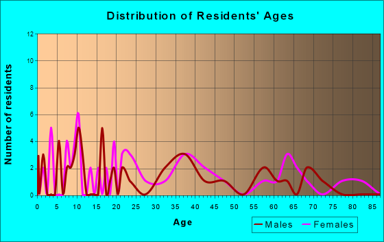 Dunfermline, Illinois Age and Sex of Residents