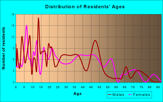 Dunlap, Illinois Age and Sex of Residents