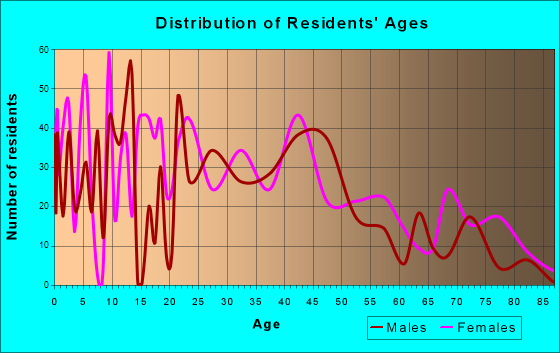 Dupo, Illinois Age and Sex of Residents