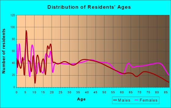 Du Quoin, Illinois Age and Sex of Residents