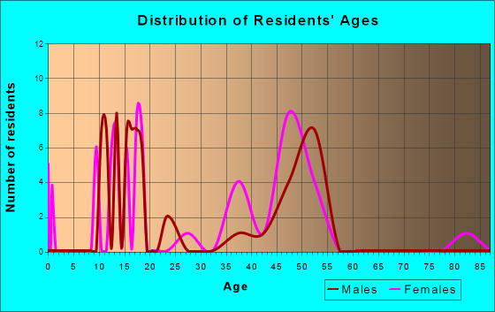 Chickaloon, Alaska Age and Sex of Residents
