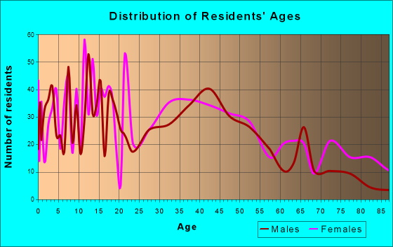 Dwight, Illinois Age and Sex of Residents