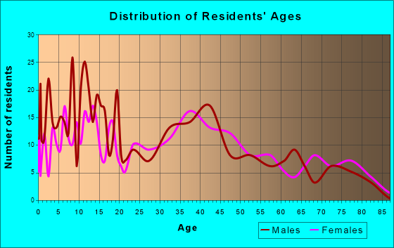 Earlville, Illinois Age and Sex of Residents