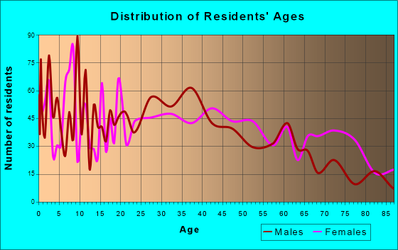East Alton, Illinois Age and Sex of Residents