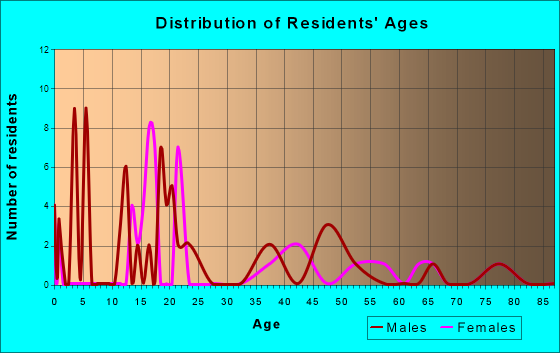 East Carondelet, Illinois Age and Sex of Residents